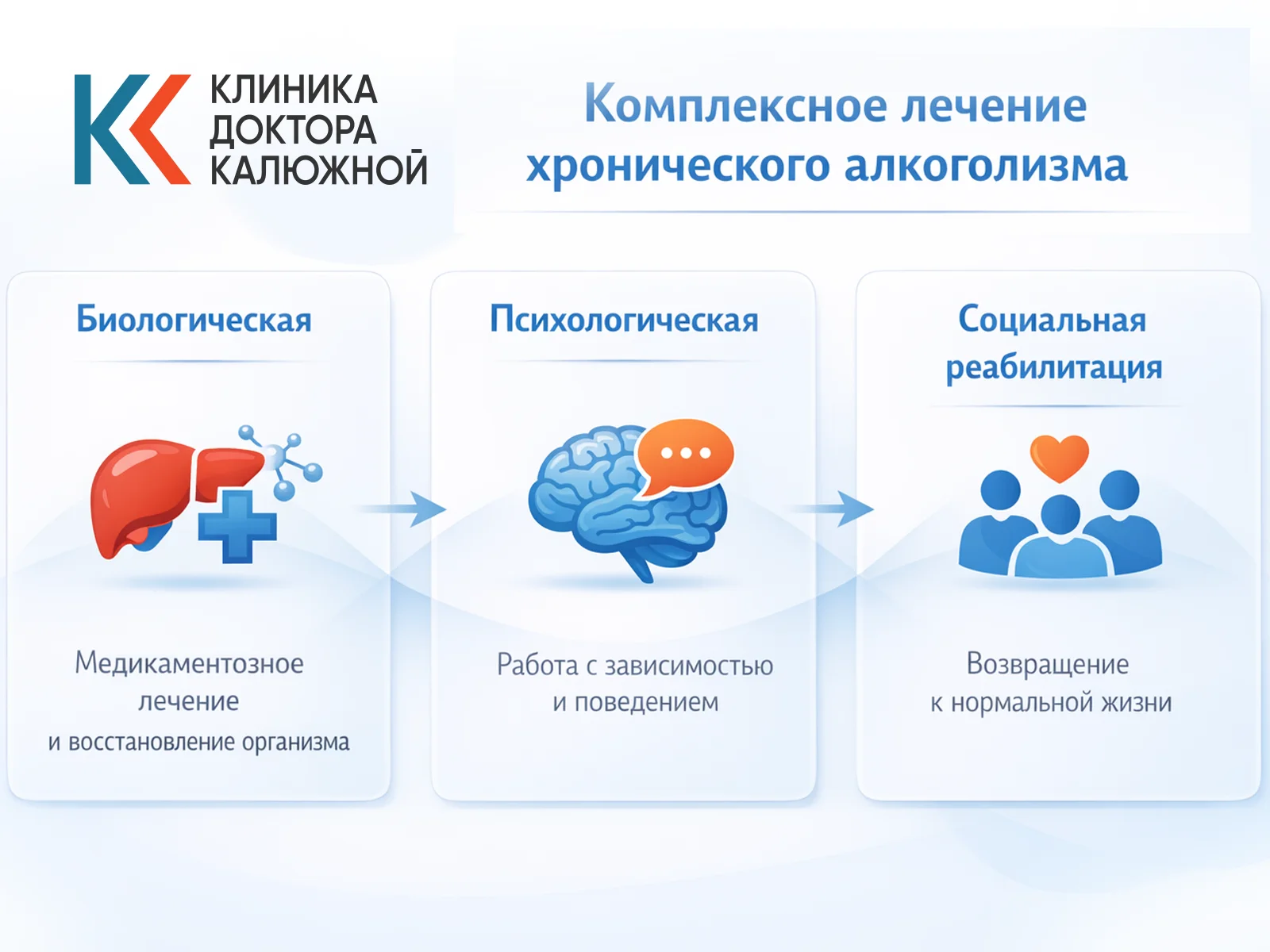Инфографика, демонстрирующая три уровня комплексного лечения: биологическое восстановление, психотерапия и социальная реабилитация.